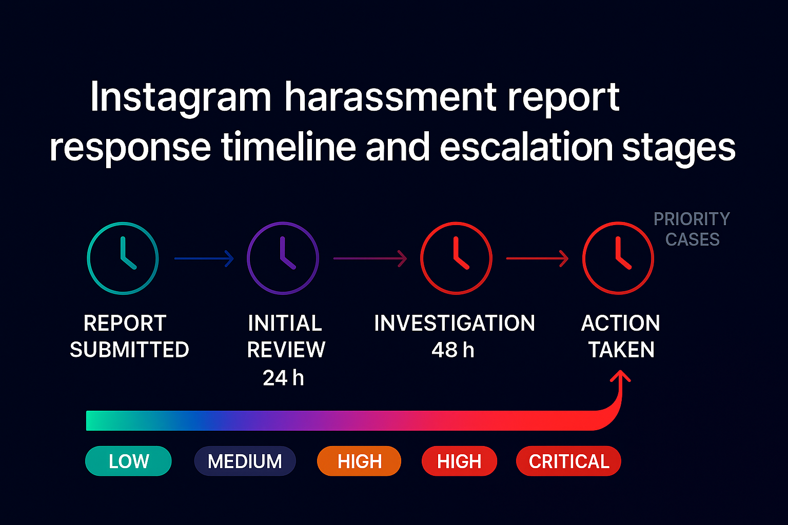 Instagram report processing timeline showing 24 to 72 hour review cycle for evidence-based spam reports