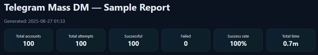 Telegram mass DM campaign report overview with delivery stats, cohort analysis, and A/B test performance data