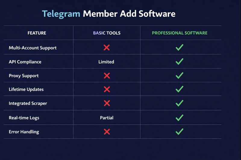 Side-by-side comparison of telegram member add software features and pricing