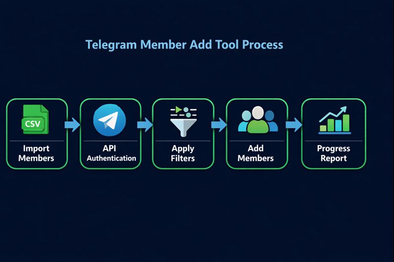 Telegram member adder workflow diagram showing scrape filter add cycle